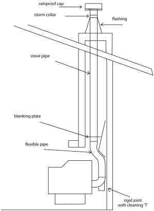 Chimney Vent Installation For Pellet Stoves